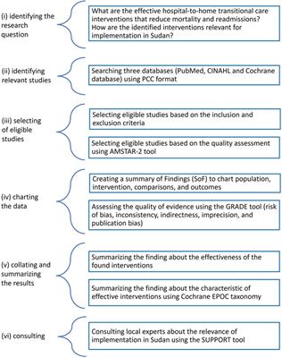 Effectiveness of hospital-to-home transitional care interventions and consultation for implementation in Sudan: a scoping review of systematic reviews